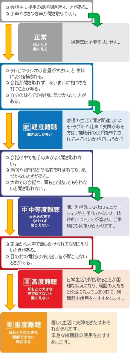 聞こえの自己診断