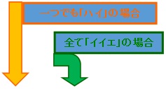 ハイ・イイエにてお進みください