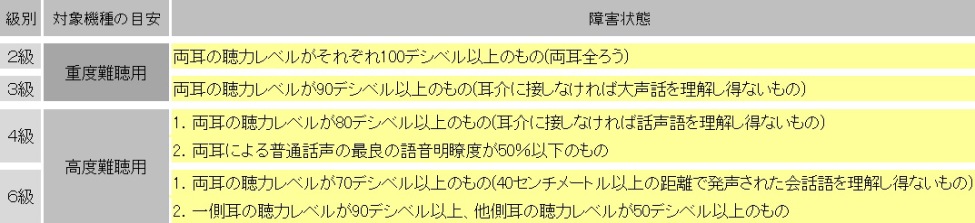 福祉‐聴覚障害等級