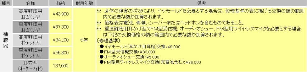 障害者自立支援法‐補聴器購入基準価格表