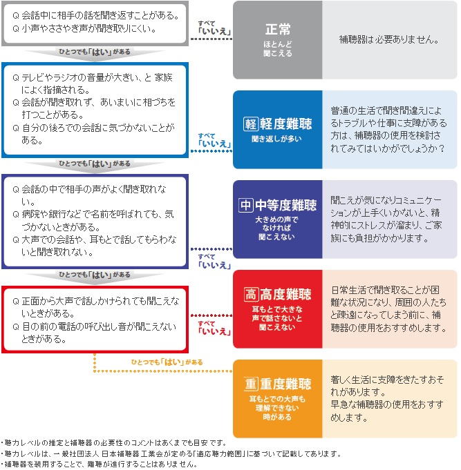 聞こえのチェック‐自己診断