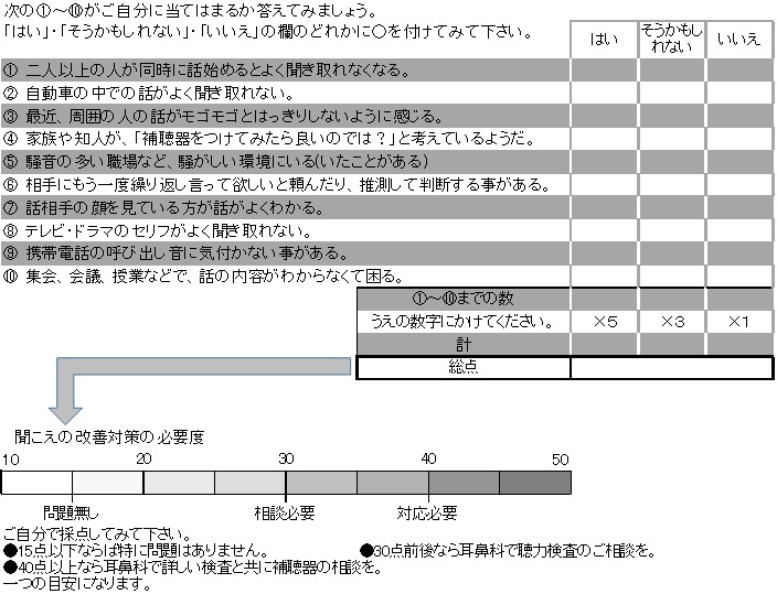 聞こえの自己評価